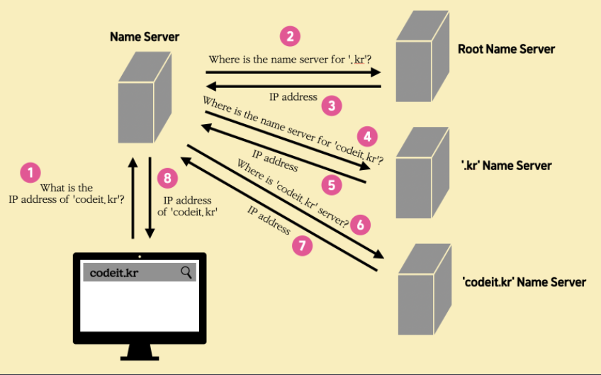 domain-name-resolution